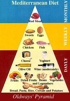 Η Διατροφική Πυραμίδα της Μεσογειακής Διατροφής